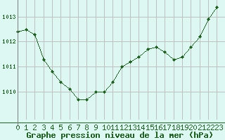 Courbe de la pression atmosphrique pour Le Talut - Belle-Ile (56)