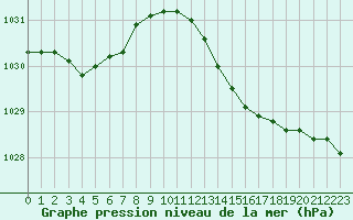 Courbe de la pression atmosphrique pour Sgur-le-Chteau (19)