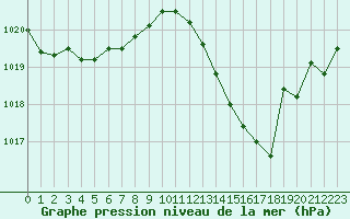 Courbe de la pression atmosphrique pour Albi (81)