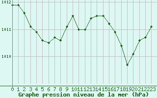 Courbe de la pression atmosphrique pour Lamballe (22)