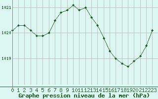 Courbe de la pression atmosphrique pour Dax (40)