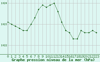 Courbe de la pression atmosphrique pour Saint-Brevin (44)