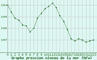 Courbe de la pression atmosphrique pour Saint-Sorlin-en-Valloire (26)