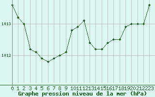 Courbe de la pression atmosphrique pour Sanary-sur-Mer (83)