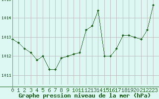 Courbe de la pression atmosphrique pour Cap Ferret (33)