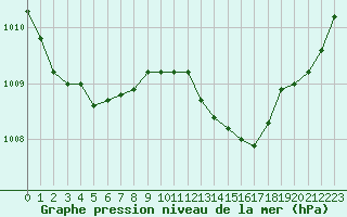 Courbe de la pression atmosphrique pour Angliers (17)