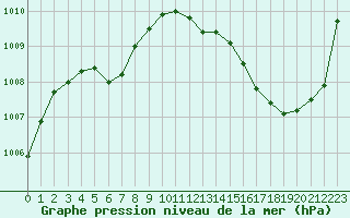 Courbe de la pression atmosphrique pour Cazaux (33)