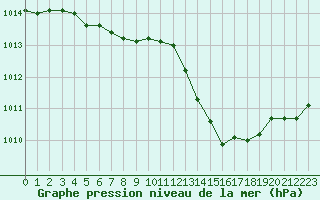 Courbe de la pression atmosphrique pour Le Mans (72)