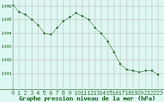 Courbe de la pression atmosphrique pour Pau (64)