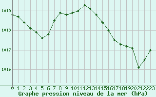 Courbe de la pression atmosphrique pour Cap Bar (66)