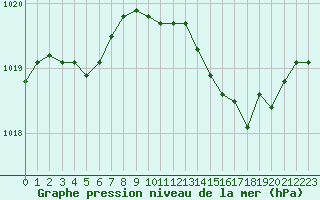 Courbe de la pression atmosphrique pour Saint-Amans (48)