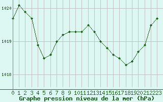 Courbe de la pression atmosphrique pour Bonnecombe - Les Salces (48)