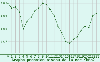 Courbe de la pression atmosphrique pour Ambrieu (01)