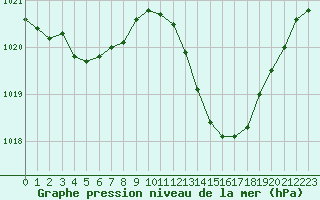 Courbe de la pression atmosphrique pour Auch (32)