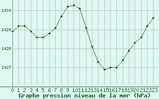 Courbe de la pression atmosphrique pour Sisteron (04)