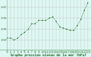 Courbe de la pression atmosphrique pour Le Luc - Cannet des Maures (83)