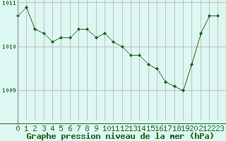 Courbe de la pression atmosphrique pour Evreux (27)