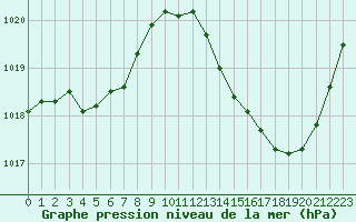 Courbe de la pression atmosphrique pour Muret (31)