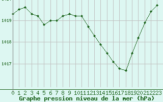 Courbe de la pression atmosphrique pour Thoiras (30)