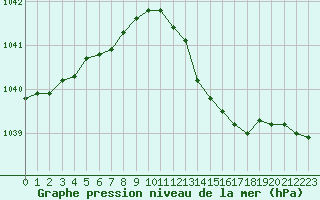 Courbe de la pression atmosphrique pour Boulaide (Lux)