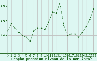 Courbe de la pression atmosphrique pour Paray-le-Monial - St-Yan (71)