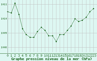 Courbe de la pression atmosphrique pour Eygliers (05)