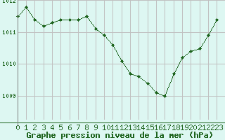Courbe de la pression atmosphrique pour Strasbourg (67)