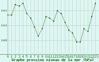 Courbe de la pression atmosphrique pour Saint-Clment-de-Rivire (34)