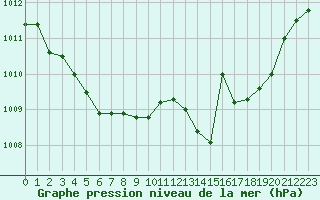 Courbe de la pression atmosphrique pour Belfort-Dorans (90)