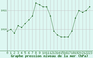 Courbe de la pression atmosphrique pour Annecy (74)