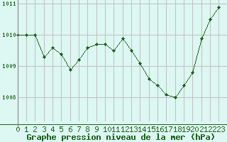 Courbe de la pression atmosphrique pour Charmant (16)