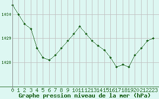 Courbe de la pression atmosphrique pour Gurande (44)