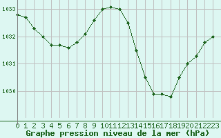 Courbe de la pression atmosphrique pour La Poblachuela (Esp)