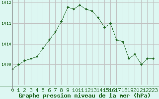 Courbe de la pression atmosphrique pour Saint-Cyprien (66)