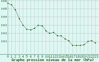 Courbe de la pression atmosphrique pour Lans-en-Vercors - Les Allires (38)