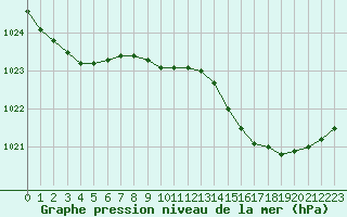 Courbe de la pression atmosphrique pour Lans-en-Vercors - Les Allires (38)