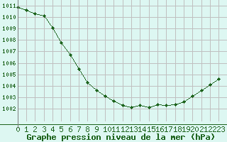 Courbe de la pression atmosphrique pour Lannion (22)