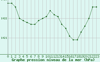 Courbe de la pression atmosphrique pour Grardmer (88)