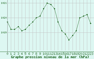 Courbe de la pression atmosphrique pour Cap Bar (66)