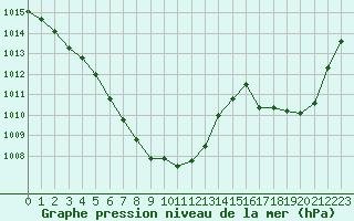 Courbe de la pression atmosphrique pour Coulommes-et-Marqueny (08)