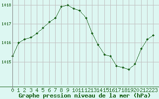 Courbe de la pression atmosphrique pour La Beaume (05)