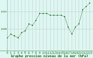 Courbe de la pression atmosphrique pour Fiscaglia Migliarino (It)