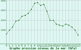 Courbe de la pression atmosphrique pour Belfort-Dorans (90)