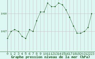 Courbe de la pression atmosphrique pour Guidel (56)