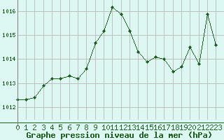 Courbe de la pression atmosphrique pour Ile du Levant (83)