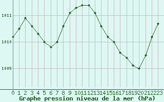 Courbe de la pression atmosphrique pour La Poblachuela (Esp)