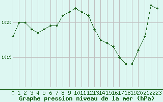 Courbe de la pression atmosphrique pour Lille (59)