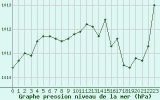 Courbe de la pression atmosphrique pour Cap Bar (66)