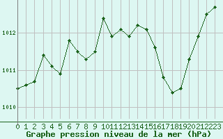 Courbe de la pression atmosphrique pour Bourges (18)