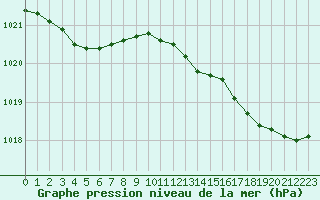 Courbe de la pression atmosphrique pour Dunkerque (59)